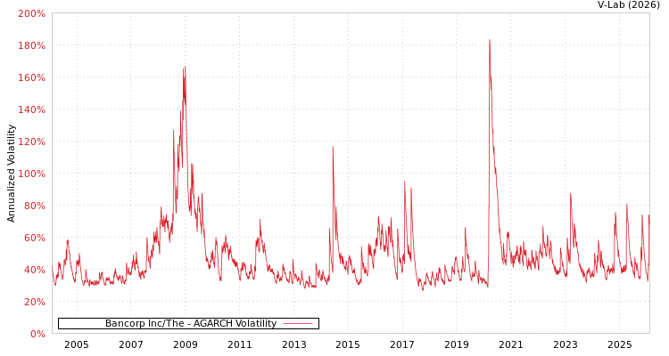 graph of Bancorp Inc/The AGARCH