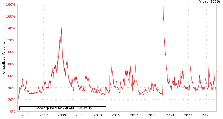 graph of Bancorp Inc/The APARCH