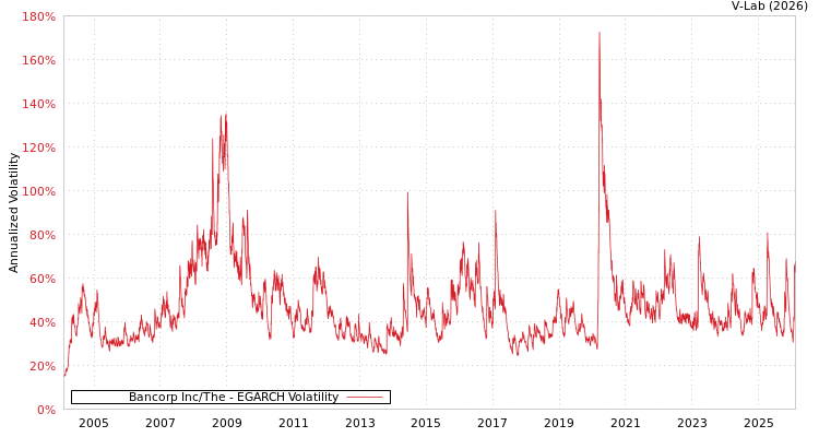 graph of Bancorp Inc/The EGARCH
