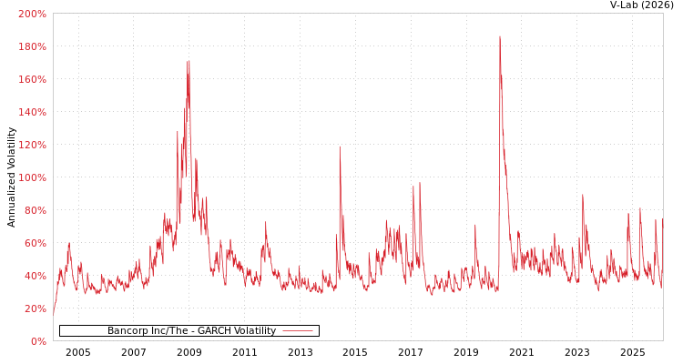 graph of Bancorp Inc/The GARCH