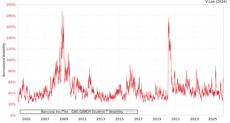 graph of Bancorp Inc/The GAS-GARCH-T