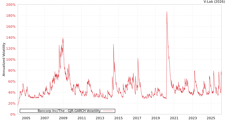 graph of Bancorp Inc/The GJR-GARCH
