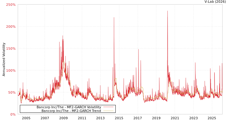 graph of Bancorp Inc/The MF2-GARCH
