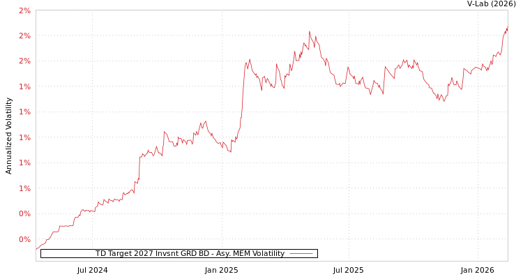 graph of TD Target 2027 Invsnt GRD BD AMEM
