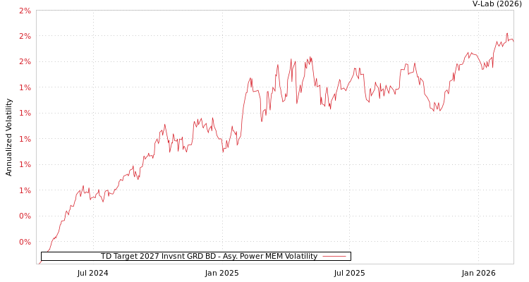 graph of TD Target 2027 Invsnt GRD BD APMEM