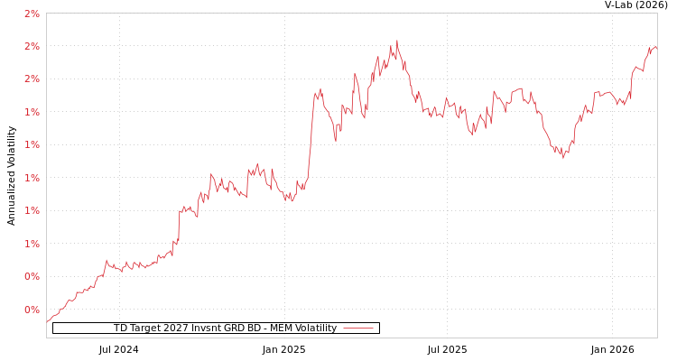 graph of TD Target 2027 Invsnt GRD BD MEM