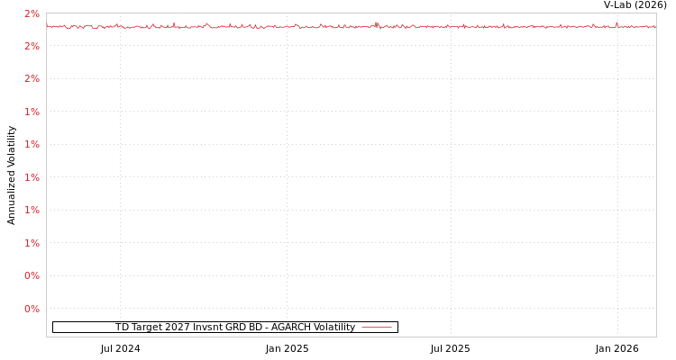 graph of TD Target 2027 Invsnt GRD BD AGARCH