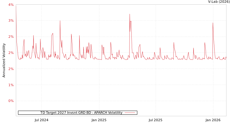 graph of TD Target 2027 Invsnt GRD BD APARCH