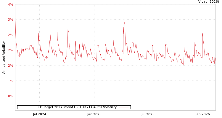 graph of TD Target 2027 Invsnt GRD BD EGARCH