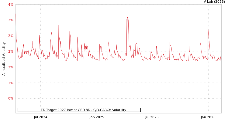 graph of TD Target 2027 Invsnt GRD BD GJR-GARCH