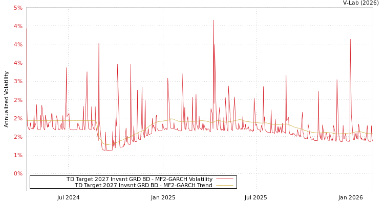 graph of TD Target 2027 Invsnt GRD BD MF2-GARCH