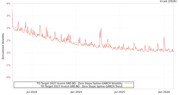 graph of TD Target 2027 Invsnt GRD BD S0GARCH