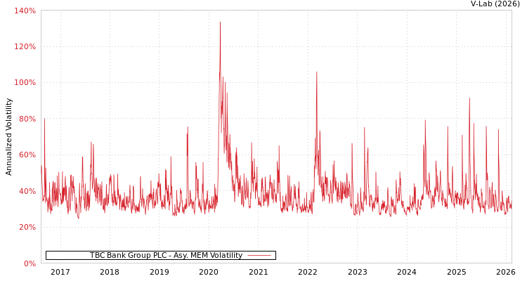 graph of TBC Bank Group PLC AMEM