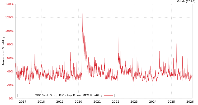 graph of TBC Bank Group PLC APMEM