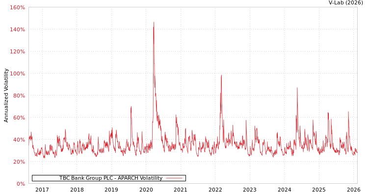 graph of TBC Bank Group PLC APARCH