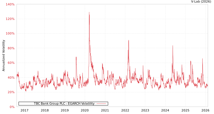 graph of TBC Bank Group PLC EGARCH