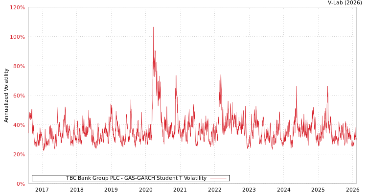 graph of TBC Bank Group PLC GAS-GARCH-T