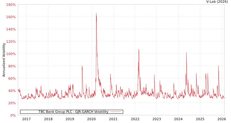 graph of TBC Bank Group PLC GJR-GARCH