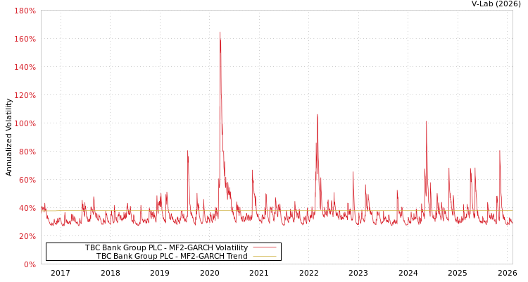 graph of TBC Bank Group PLC MF2-GARCH