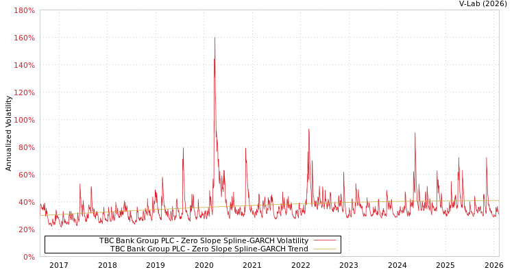 graph of TBC Bank Group PLC S0GARCH