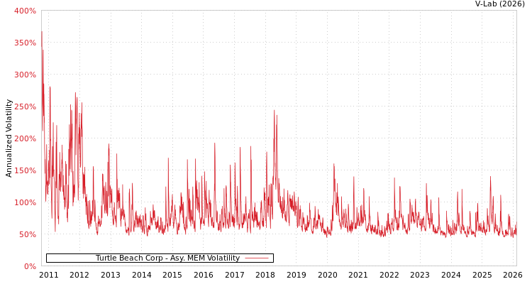 graph of Turtle Beach Corp AMEM
