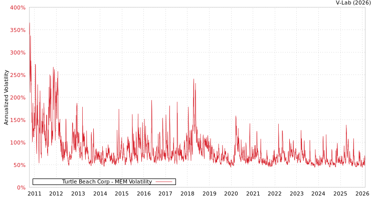 graph of Turtle Beach Corp MEM