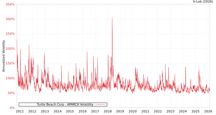 graph of Turtle Beach Corp APARCH