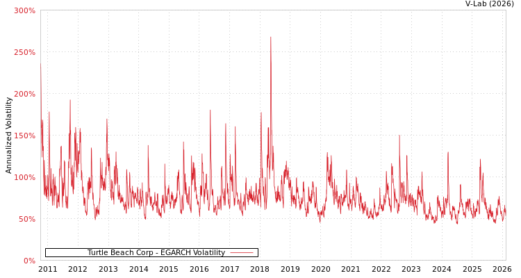 graph of Turtle Beach Corp EGARCH