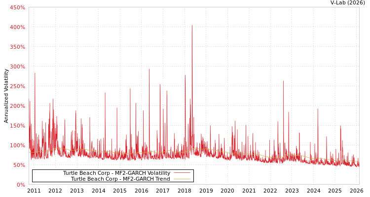 graph of Turtle Beach Corp MF2-GARCH