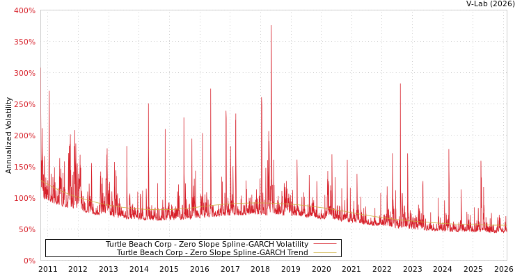 graph of Turtle Beach Corp S0GARCH