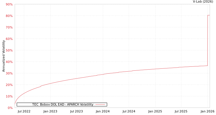 graph of TEC  Bobov DOL EAD APARCH
