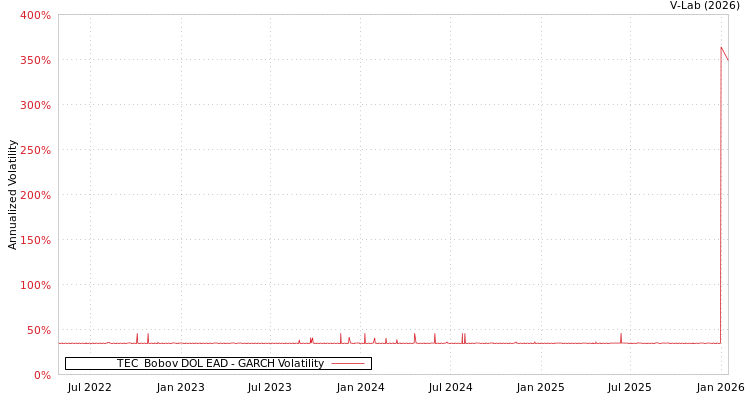 graph of TEC  Bobov DOL EAD GARCH