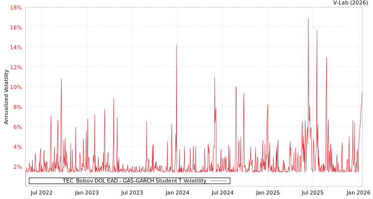 graph of TEC  Bobov DOL EAD GAS-GARCH-T