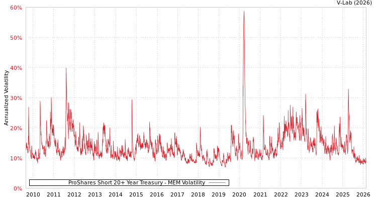 graph of ProShares Short 20+ Year Treasury MEM