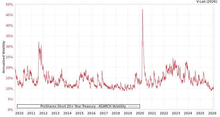 graph of ProShares Short 20+ Year Treasury AGARCH