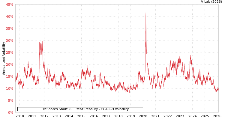 graph of ProShares Short 20+ Year Treasury EGARCH