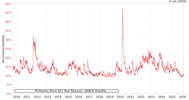 graph of ProShares Short 20+ Year Treasury GARCH