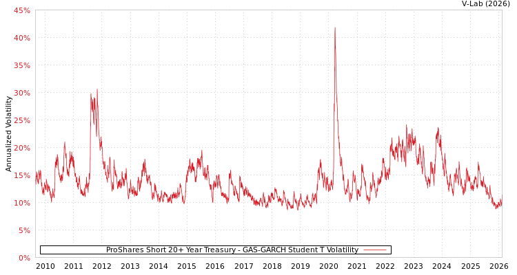 graph of ProShares Short 20+ Year Treasury GAS-GARCH-T