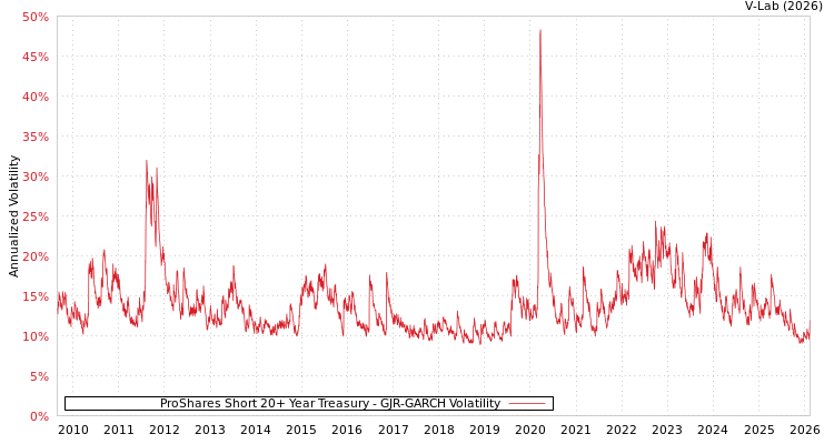 graph of ProShares Short 20+ Year Treasury GJR-GARCH