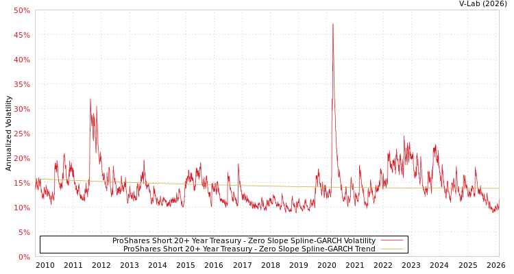 graph of ProShares Short 20+ Year Treasury S0GARCH