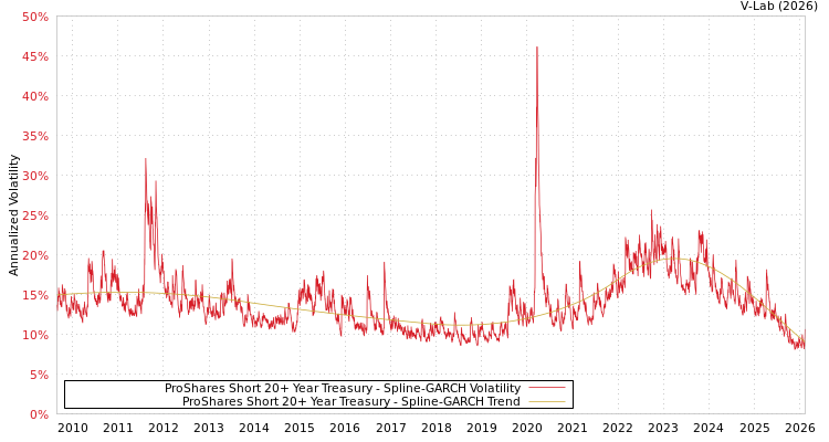 graph of ProShares Short 20+ Year Treasury SGARCH