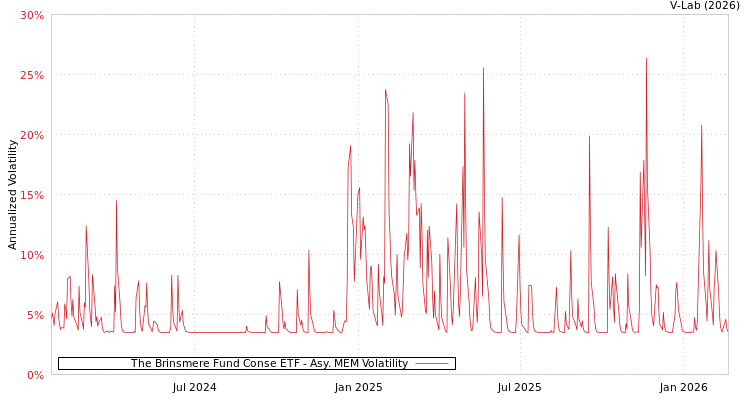 graph of The Brinsmere Fund Conse ETF AMEM