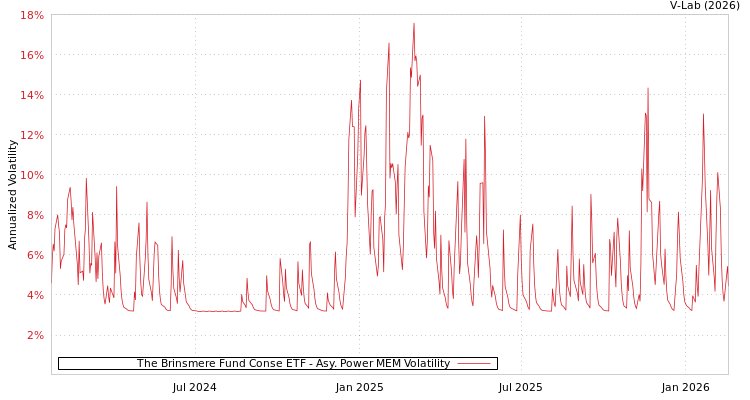 graph of The Brinsmere Fund Conse ETF APMEM