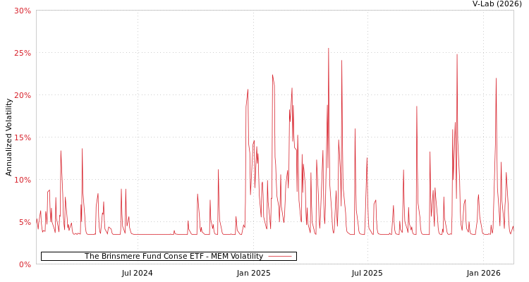 graph of The Brinsmere Fund Conse ETF MEM