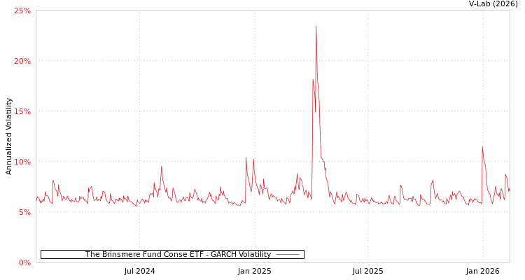 graph of The Brinsmere Fund Conse ETF GARCH