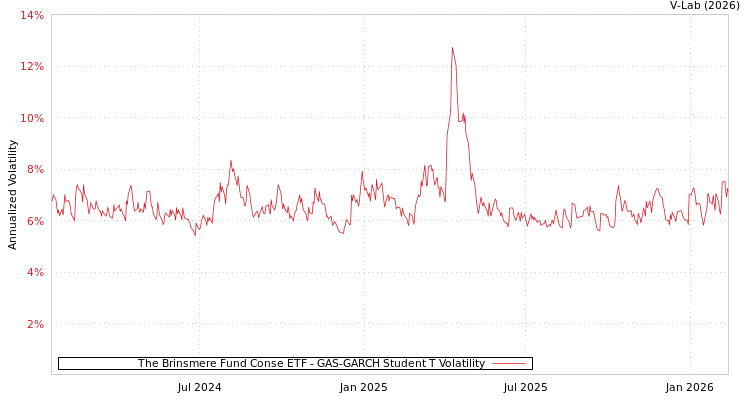 graph of The Brinsmere Fund Conse ETF GAS-GARCH-T