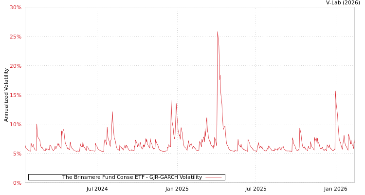 graph of The Brinsmere Fund Conse ETF GJR-GARCH