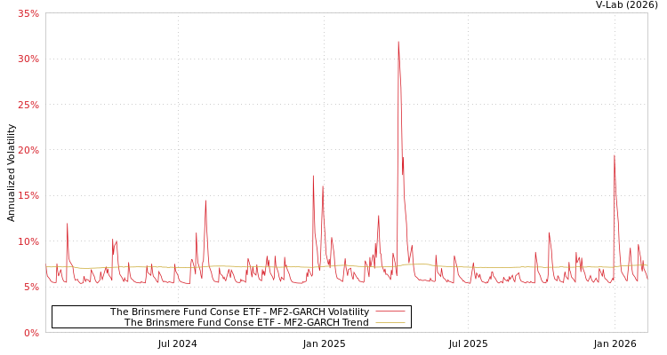 graph of The Brinsmere Fund Conse ETF MF2-GARCH