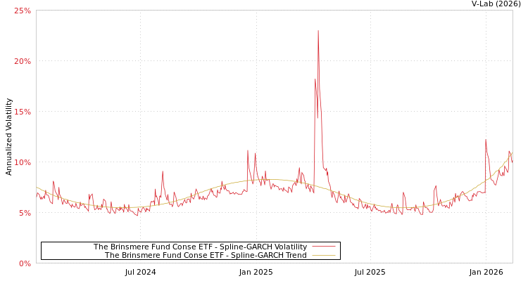 graph of The Brinsmere Fund Conse ETF SGARCH