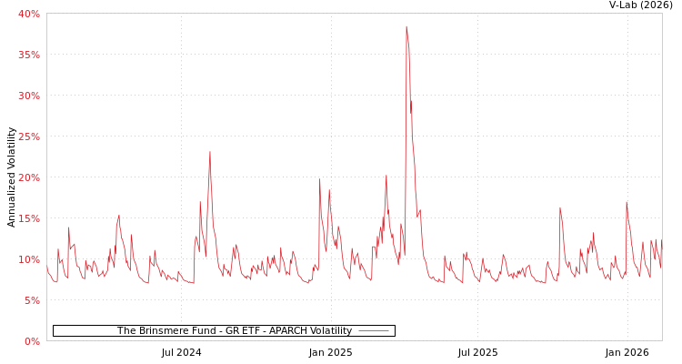 graph of The Brinsmere Fund - GR ETF APARCH